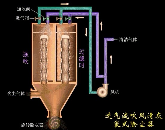 廢氣除塵工藝動(dòng)態(tài)圖，你絕對(duì)沒(méi)看過(guò)