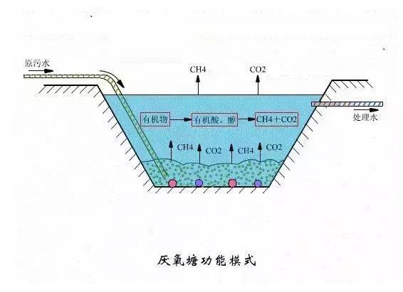 環(huán)保小知識(shí)：常見污水處理工藝原理及優(yōu)點(diǎn)說(shuō)明，環(huán)保人應(yīng)該了解